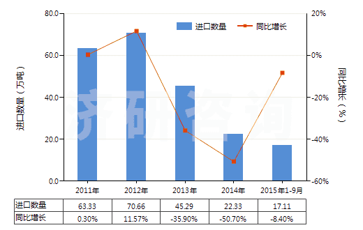 2011-2015年9月中國6-己內(nèi)酰胺(HS29337100)進(jìn)口量及增速統(tǒng)計
